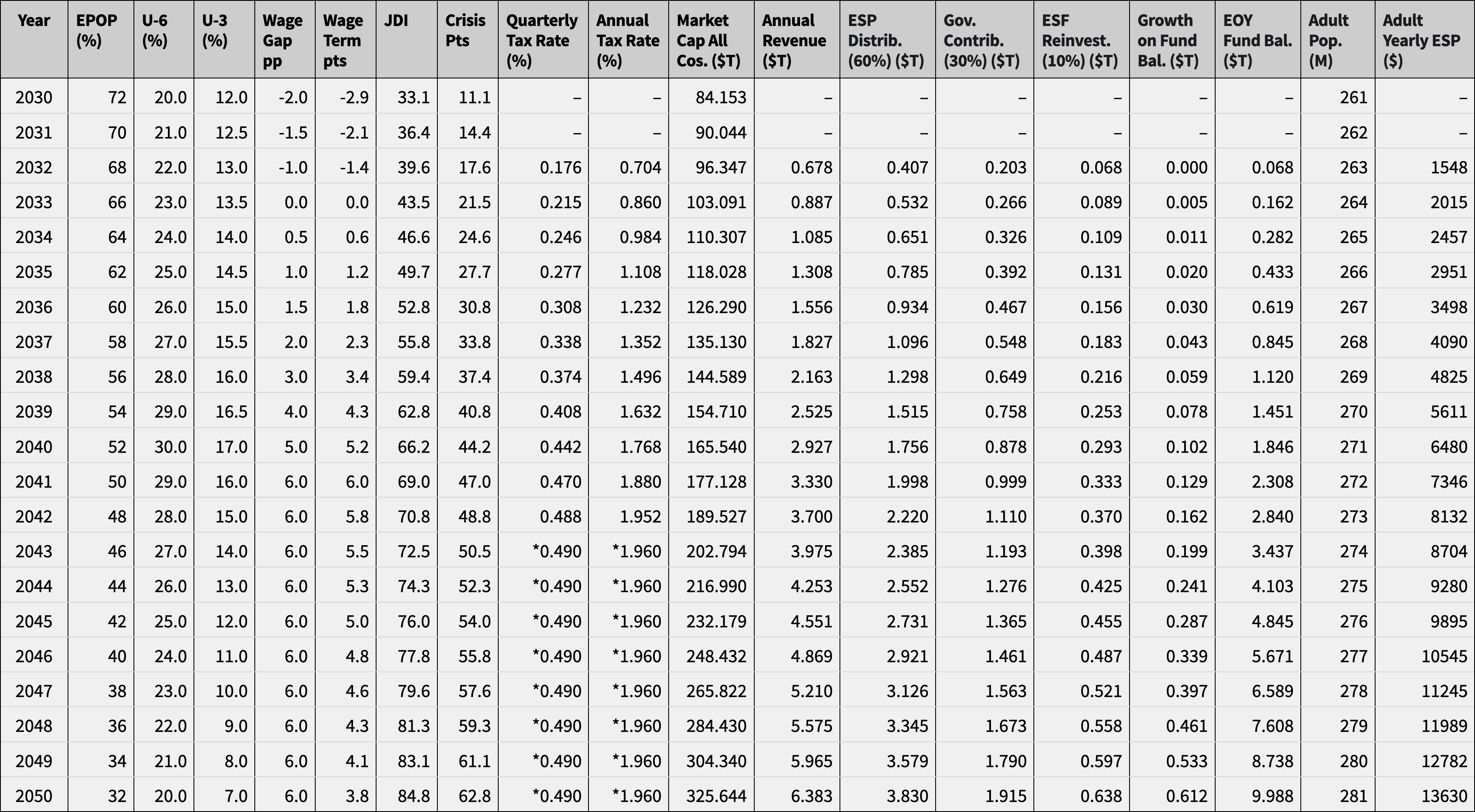Scenario A – Continuous mass job loss: 2030–2050 table of projections (inputs, JDI, capped tax rates, revenues, 60/30/10 allocations, fund growth, per-adult ESP).